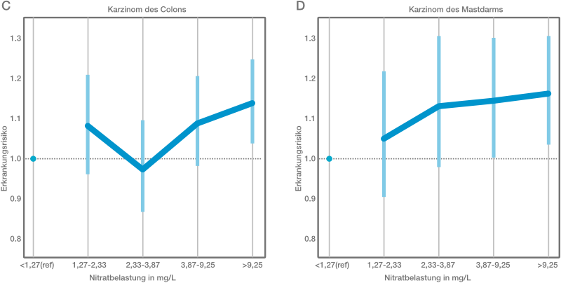 C: Statistische Risikobewertung für den Dickdarm ohne Mastdarm (Colon) für diese Studienpopulation - D: Statistische Risikobewertung für den Mastdarm (Rectum) für diese Studienpopulation